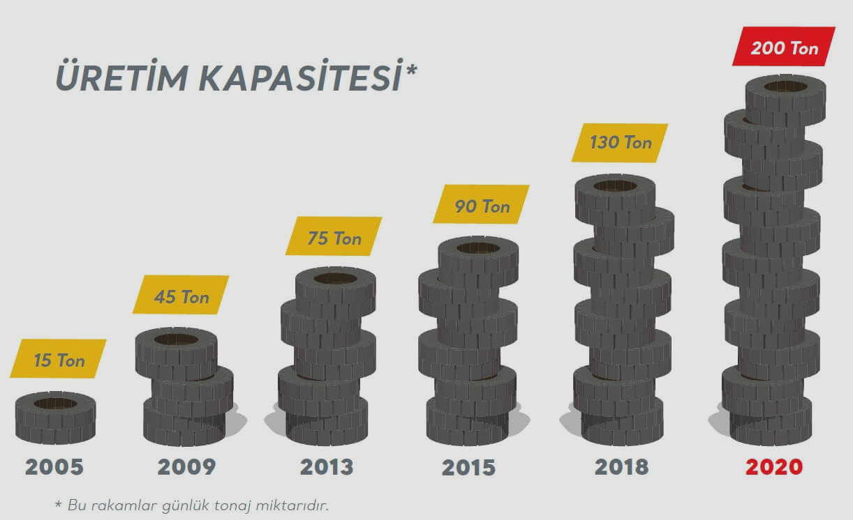 A BIG INCREASE OF 55% IN THE PRODUCTION CAPACITY OF ÖZKA